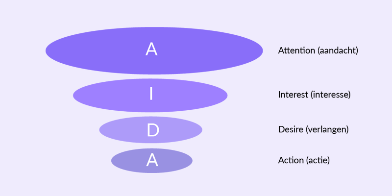 Wat Is Het AIDA model 